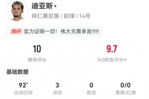 独造5球！迪亚斯本场5射4正进3球+2造点+6关键传球 获评10分
