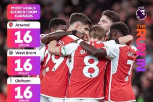 阿森纳本赛季英超通过角球进14球，距离英超历史纪录只差2球