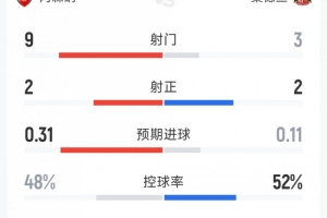阿森纳1-0桑德兰半场数据：射门9-3，射正2-2，控球率相差无几