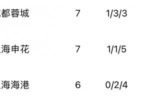惨不忍睹！中超三队本赛季20场亚冠精英2胜6平12负，胜率仅10%