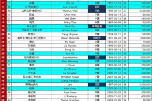 2025-26赛季亚冠精英联赛报名名单（第三注册窗口）——上海海港