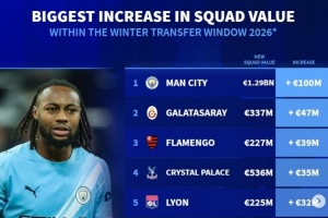 冬窗后球队身价上涨榜：曼城+1亿欧最多，切尔西、吉达联合在列