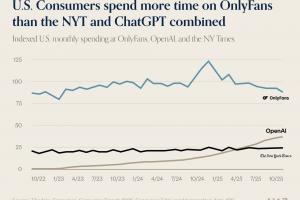 涩涩才是对的？美国消费者在OnlyFans的支出已超纽约时报+OpenAI