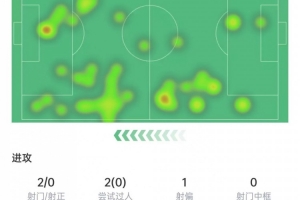 姆伯莫数据：2次关键传球+绝平助攻，2次射门0射正，获评6.3分