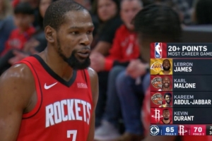 杜兰特砍生涯第1000次单场20+ NBA历史第四人&仅次詹姆斯邮差天勾