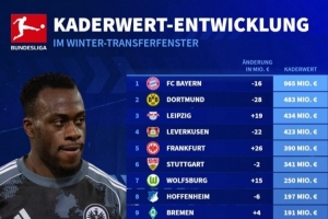 德甲球队身价排名：拜仁9.65亿欧居首，多特4.83亿欧次席