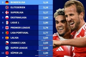 本赛季欧洲前15大联赛场均进球：德甲3.18球第2，英超2.79球第7