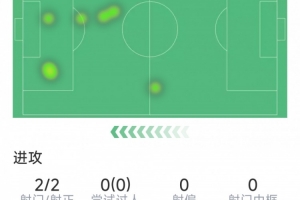 舍什科本场数据：替补打进绝平球，仅5次触球，2次射门均射正