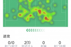 卡塞米罗本场数据：进球被吹，3次抢断，10对抗6成功，评分6.6分