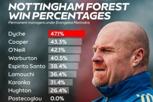 马里纳基斯时代森林主帅胜率：戴奇47.1%最高，澳波0%垫底