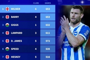 英超历史出场榜：米尔纳、巴里643场居首，吉格斯、兰帕德列三四