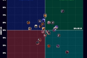 外媒统计LCK、LEC赛区间英雄生态：蒙多两大赛区胜率最高