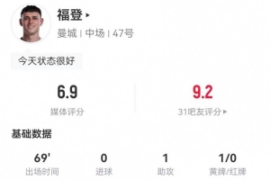 福登本场数据：4射2正+1助攻 2关键传球+7对抗2成功 获评6.9分 - NBA视频直播新闻