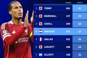 德转盘点英超历史中后卫进球排名：特里41球居首 范戴克27球第四