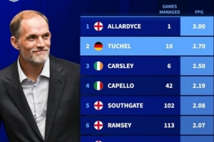 完成续约！英格兰队史主帅场均积分榜：图赫尔2.70分次席