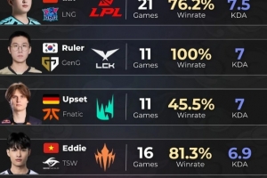 五大赛区AD选手开赛以来Kda前五：1xn、Ruler、Upset前三