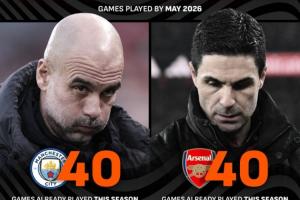 四线作战压力大！阿森纳、曼城已赛40场，追平曼联本赛季所有场次