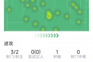 格列兹曼本场数据：1粒进球，3射2正，2次关键传球，评分7.8分