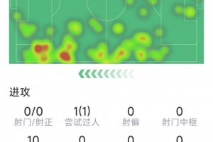 因卡皮耶本场数据：1次助攻，4次解围，3次抢断，10对抗8成功
