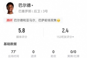 巴尔德本场解围+抢断+拦截均挂零 5对抗4成功+2造犯规 获评5.8分