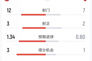 阿森纳1-1布伦特福德全场数据：射门7-12，射正2-3，得分机会1-3