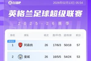 英超第25轮积分榜：阿森纳客场战平小蜜蜂，领先优势缩小至4分！