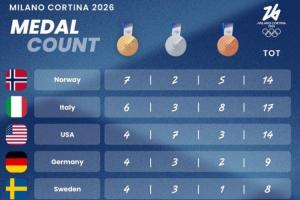 冬奥会奖牌榜：中国2银2铜第16 挪威7金第1 意大利6金第2 美国4金