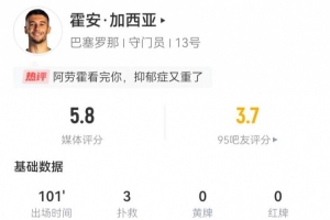 失误送礼！霍安·加西亚本场3扑救1解围+4长传3成功 获评5.8分