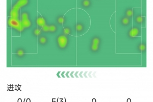 德拉普本场数据：助攻戴帽，3次关键传球，3次过人，4次解围