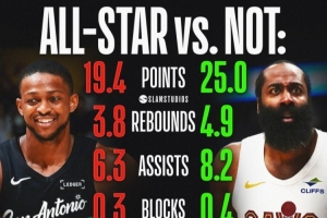 场均25分4.9板8.2助&均优于福克斯！美媒：哈登的全明星被抢了？