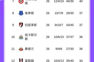 悬念重重！五大联赛榜首分差：英超4分，西甲仅1分，意甲5分