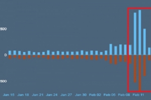 口碑保卫战！守望先锋Steam评论区“红蓝大战”：4天激增4500评价