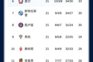 有悬念吗？法甲积分榜：巴黎先赛输球只领先2分，朗斯第二
