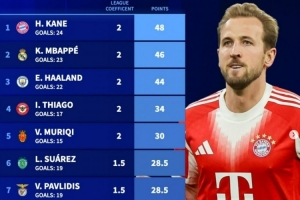 本赛季目前欧洲金靴奖积分榜：凯恩居首，姆巴佩次席、哈兰德第三