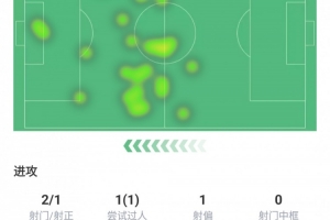 奇克全场数据：打进1球，评分7.2分，传球成功率92.3%
