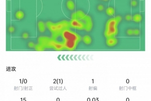 染红离场！拉比奥特数据：15次丢球权，9次对抗7次成功，评分6.5
