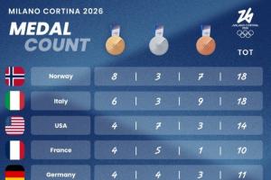 还剩65金！冬奥奖牌榜：中国2银2铜第18 挪威8金意大利6金美国4金