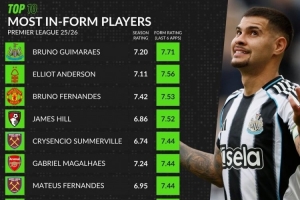 whoscored英超近期状态榜：吉马良斯、B费领衔，加布、帕尔默在列