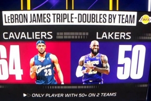 骑士64次+湖人50次！詹姆斯在两支球队拿到50次三双 历史唯一