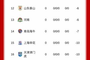 难度加倍！中超9队负分开局，前5轮上演京鲁、上海德比多场焦点战