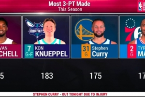 就差库里了！本赛季三分球命中数前四名中三人参加三分球大赛