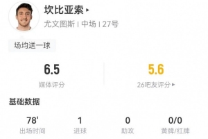 坎比亚索本场2射进1球+1乌龙 3犯规2造犯规+8对抗4成功 获6.5分