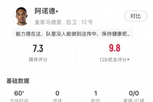 阿诺德本场数据：1次助攻，11次长传8次成功，获评7.3分