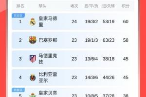 先赛登顶！西甲积分榜：皇马联赛8连胜暂2分领跑，巴萨将战赫罗纳
