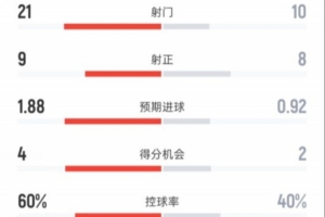 国米3-2尤文全场数据：射门21-10，射正9-8，控球率60%-40%