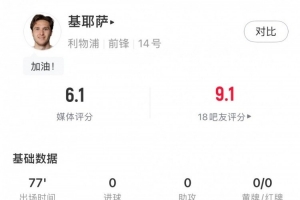 基耶萨本场数据：1射0正，14次触球8次传球，获评6.1分