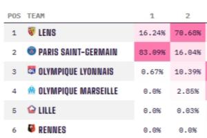 五大联赛唯一！巴黎遭朗斯反超跌至法甲第2，夺冠概率仍高达83%
