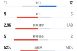 皇马4-1皇社全场数据：射门11-12，射正5-3，控球率52%-48%