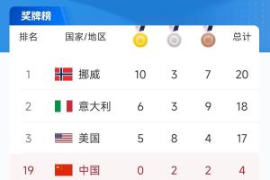赛事已过半！冬奥奖牌榜：中国0金2银2铜第19 第1挪威10金美国5金