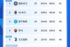意甲积分榜：国米暂8分领跑！尤文输球排名第5；米兰将战科莫